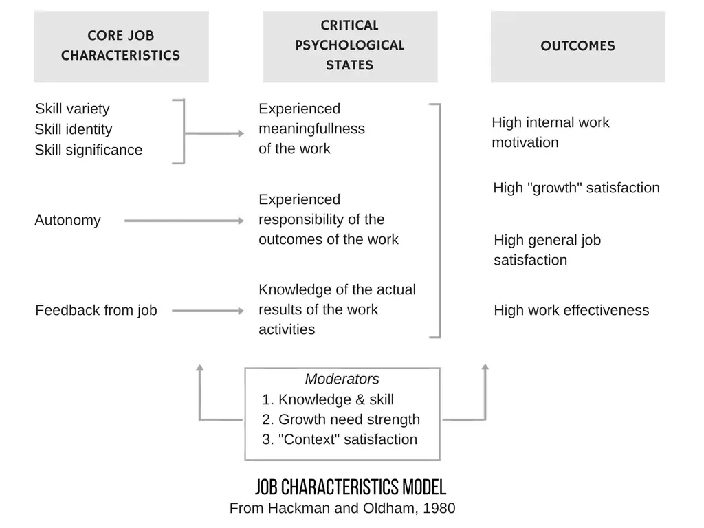 Diagram of the job characteristics model: core job characteristics feeding critical psychological states, leading to outcomes like high motivation and satisfaction.